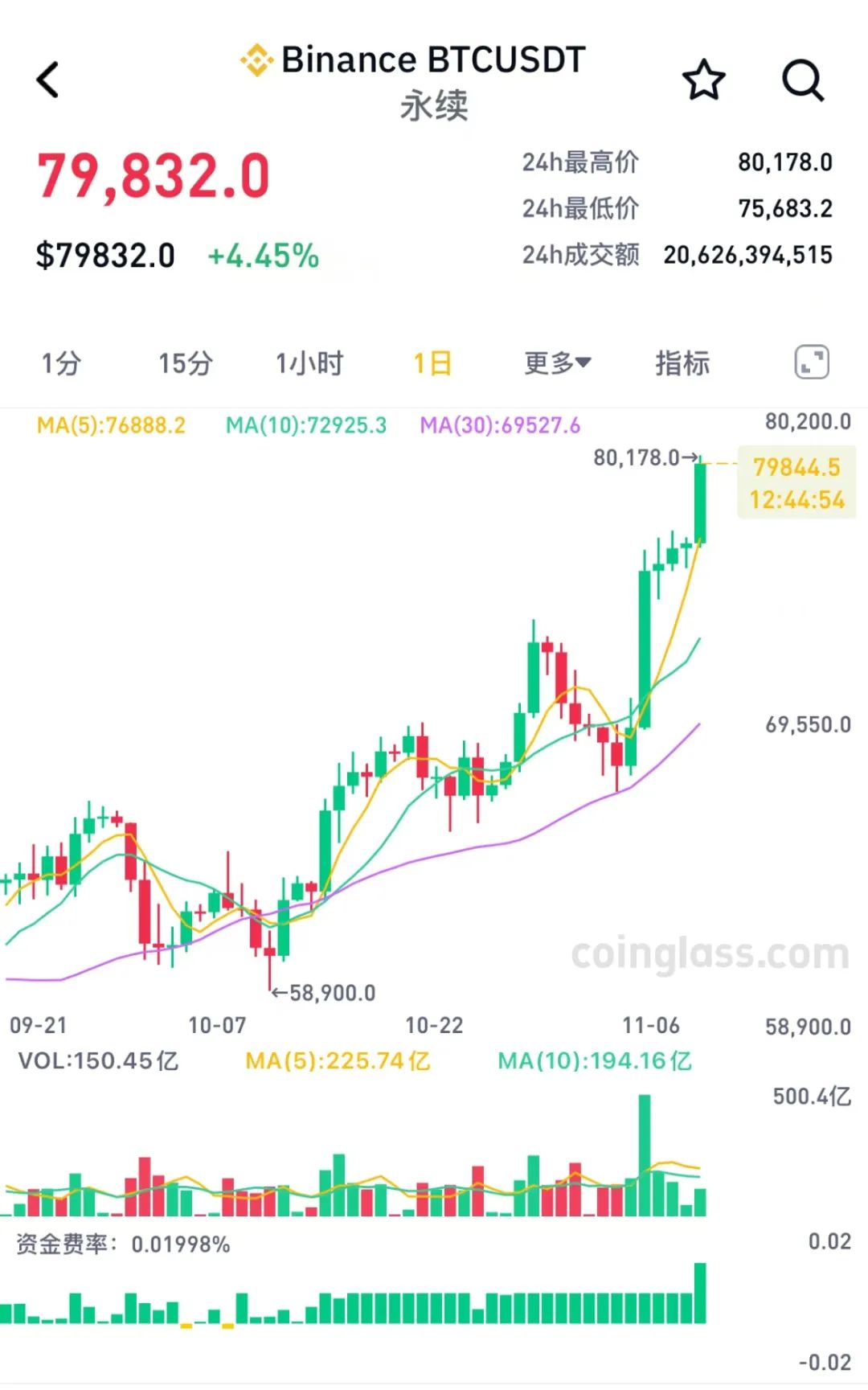 1个比特币当前价格，现在1个比特币价格多少