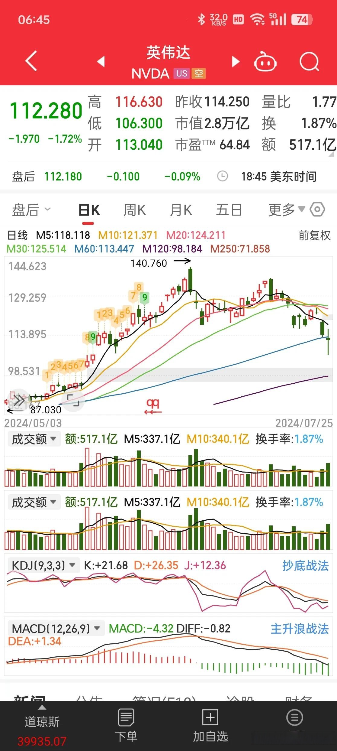 虚拟币成交量下降，虚拟币交易量很大价格不上原因