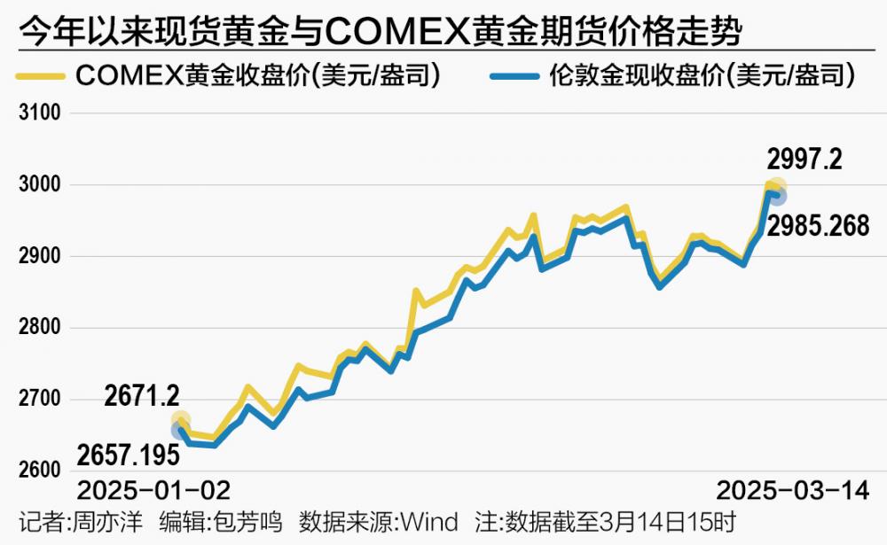 黄金期货，黄金期货指数