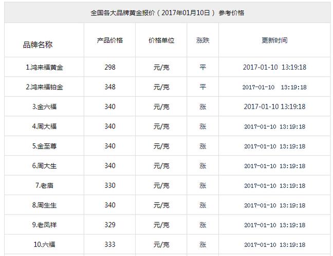 当前金饰品多钱一克,金首饰现价多少钱一克