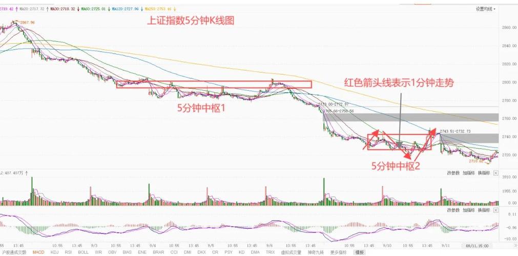 上证指数K线图分析与利用指南