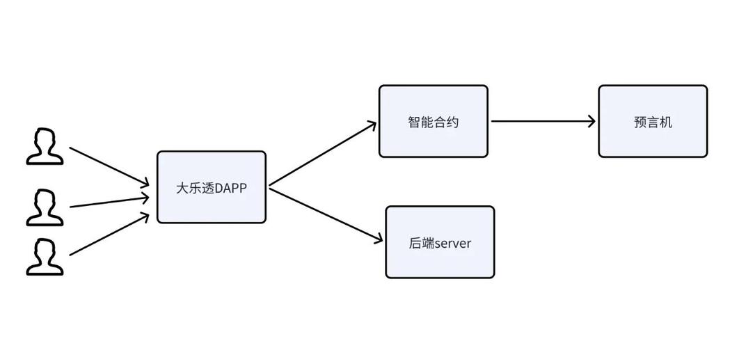 以太坊项目开发:以太坊dapp开发