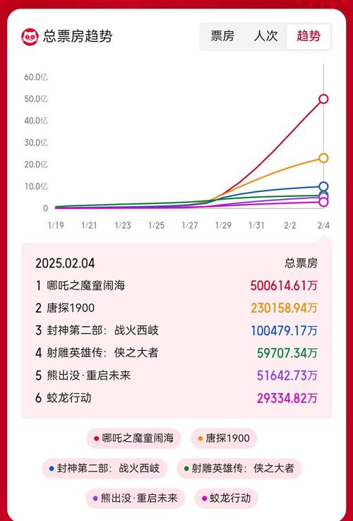 关于2025年电影票房排名的信息