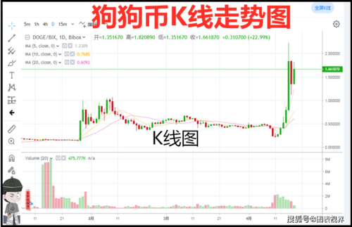 狗狗币今日多少钱1个:狗狗币2021今日行情