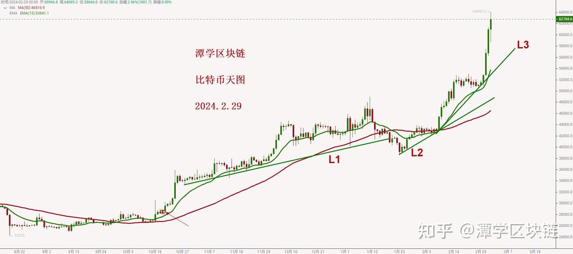 比特币k线图怎么看:比特币k线图怎么分析
