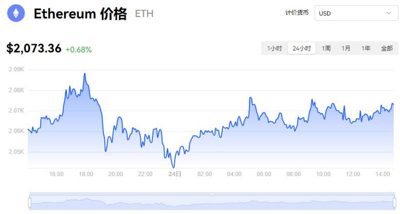以太坊最新消息今天价格:以太坊今日行情走势最新消息