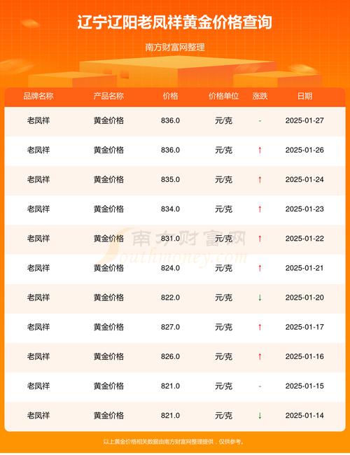 黄金价格今日最新价2025年:黄金价格今日最新价2025年老凤祥