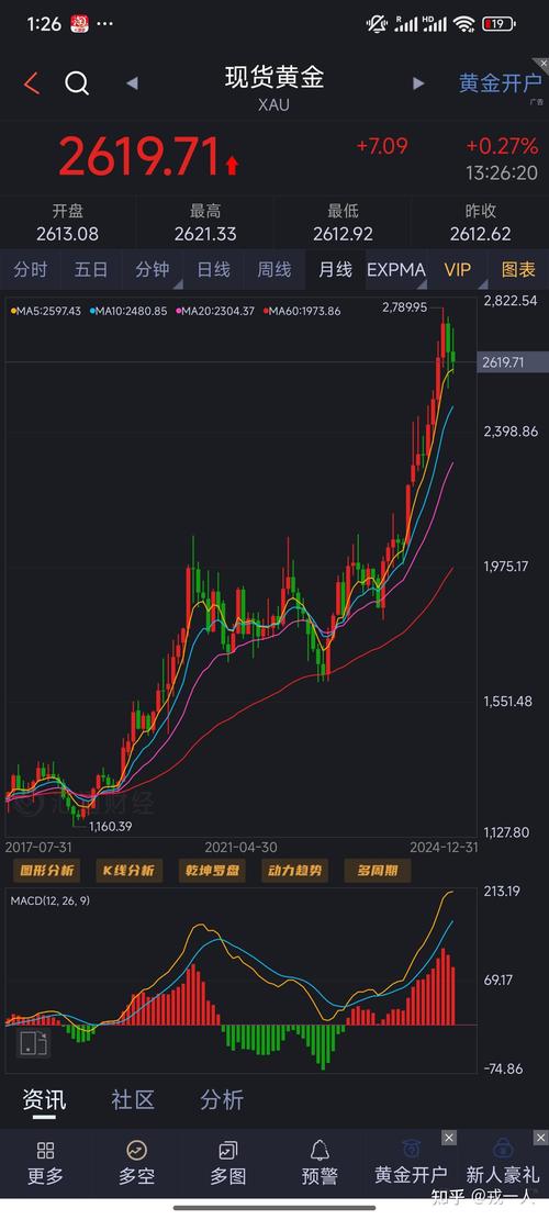 黄金价格走势图:黄金价格走势图T D