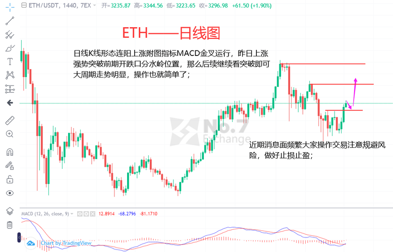 以太坊日线走势分析：把握投资机会与市场情绪
