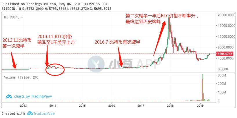 比特币历史价格走势图行情分析：揭示市场趋势与波动因素