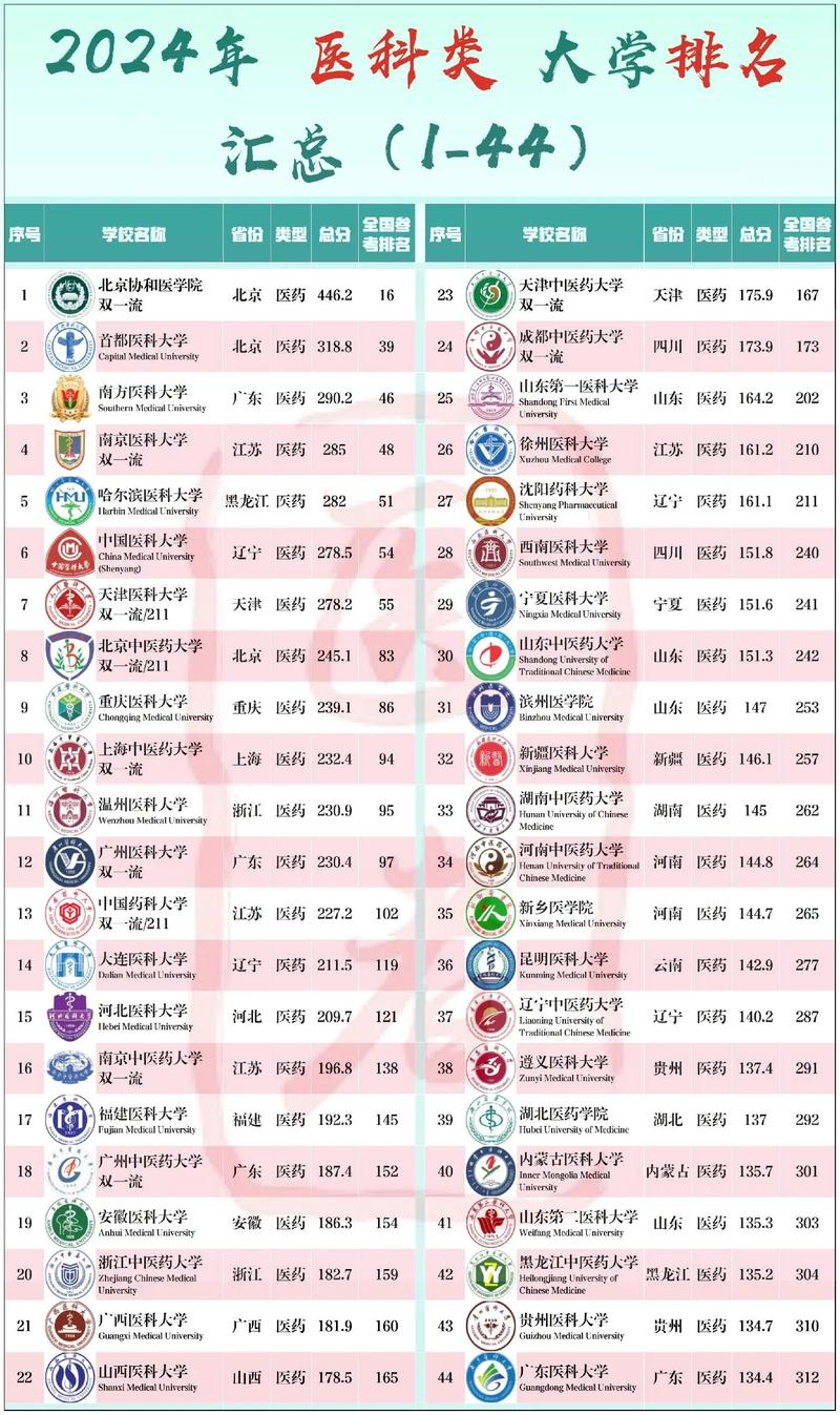 国内好的医科大学推荐及其影响